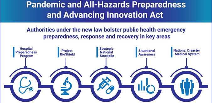 Infographic showing the major authorities under the new Pandemic and All-Hazards Preparedness and Advancing Innovation Act: HPP, Project Bioshild, SNS, Situational Awareness; and NDMS