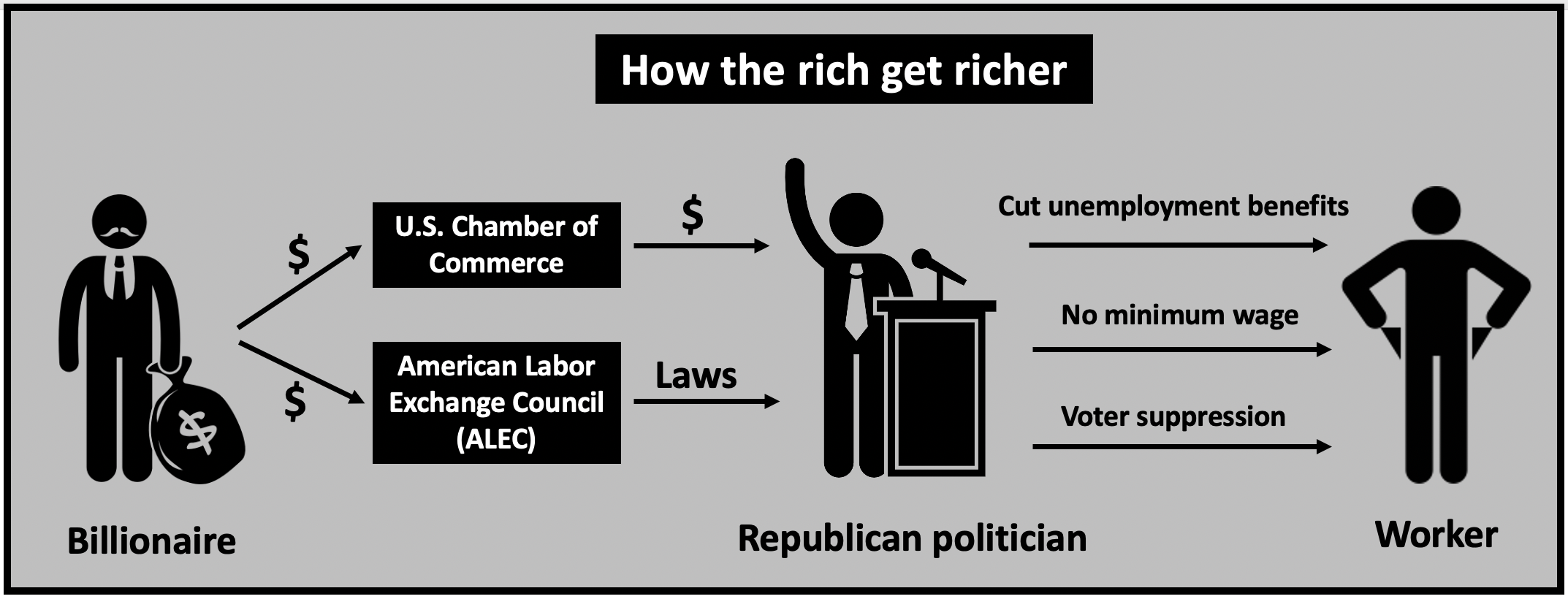 Billionaires control Republican politicians through the U.S. Chamber of Commerce and American Legislative Exchange Council ALEC