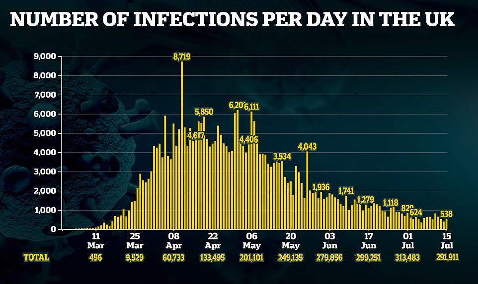 UK Covid case count showing decline
