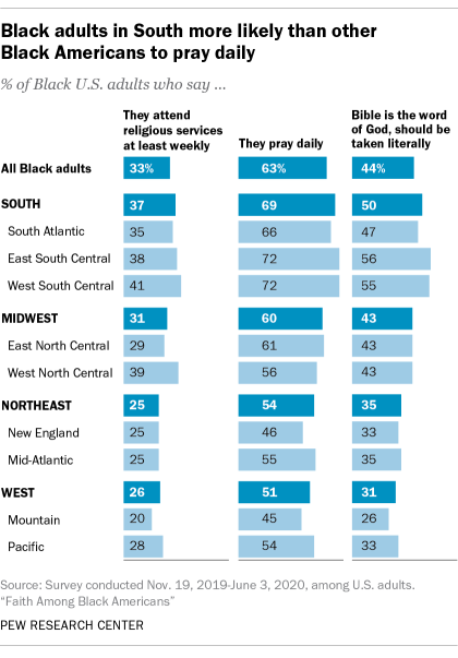 A bar chart showing that Black adults in the South are more likely than other Black Americans to pray daily