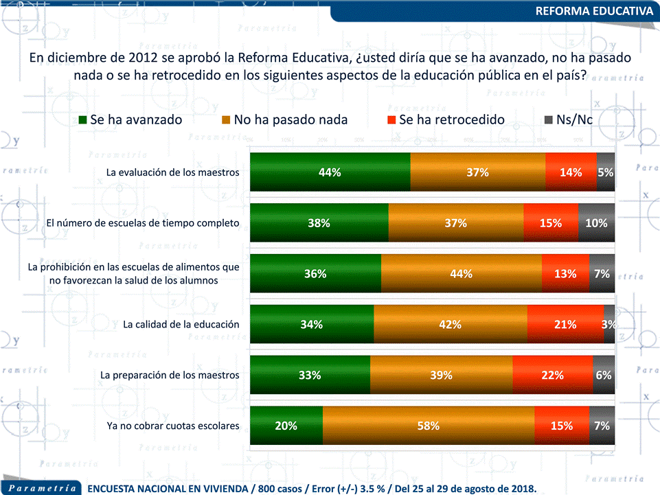 13,676 México, Parametría, Los claroscuros de la reforma educativa
