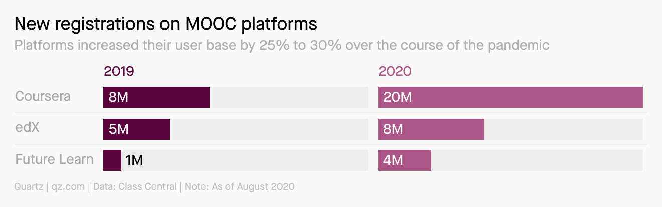 Platforms like Coursera, edX, and Future Learn increased their user base by 25% to 30% over the course of the pandemic