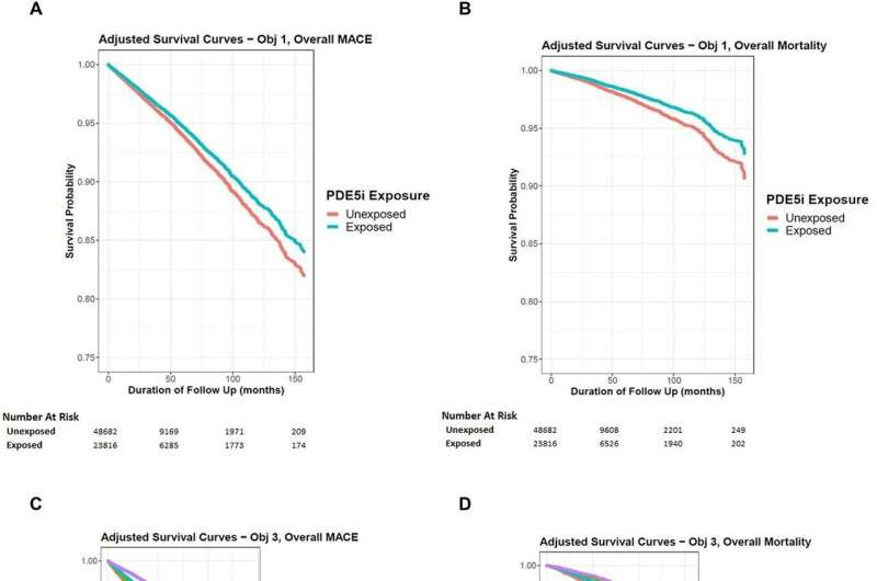 The significant impact of ED drugs on men's cardiac health