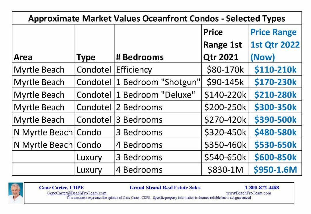 approx-market-values-table-of-condos-1st qtr-2021-2022.jpg
