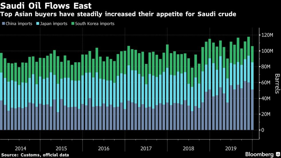 Top Asian buyers have steadily increased their appetite for Saudi crude