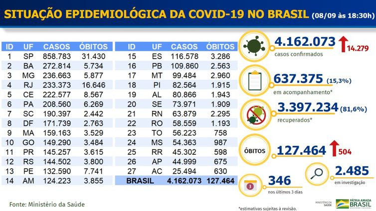 Ministério da Saúde Boletim epidemiológico covid-19