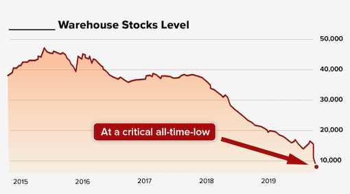 Warehouse Stock Levels