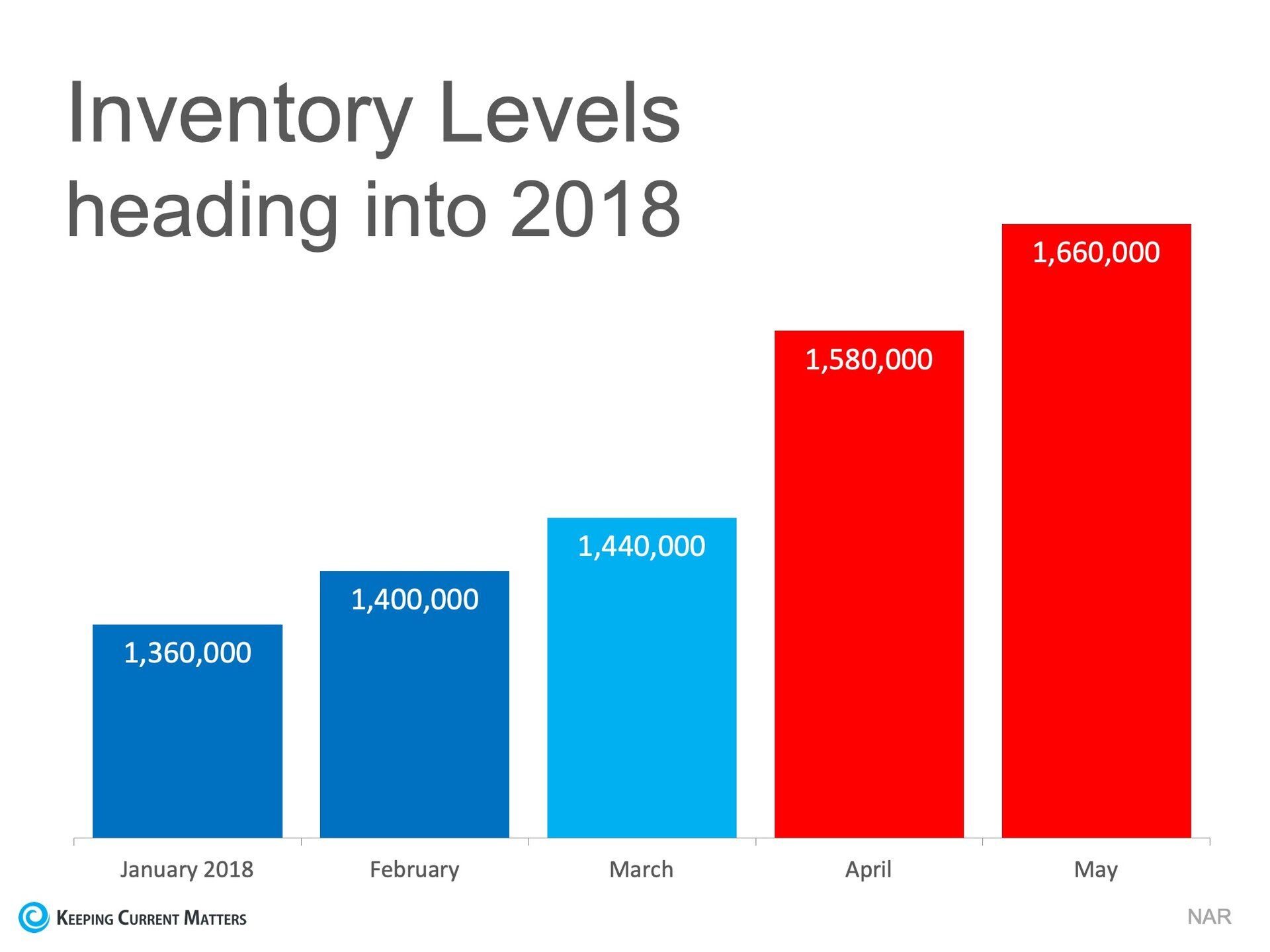 Why It Makes No Sense to Wait for Spring To Sell | Keeping Current Matters