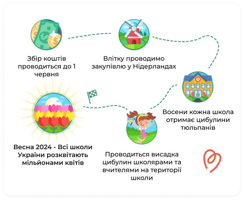 Терміни проведення проєкту