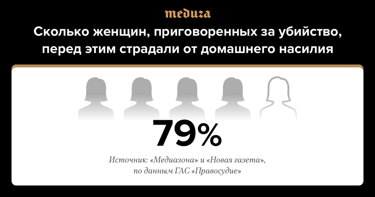 25 ноября женщина. Статистика убийств в России женщин от домашнего насилия. Статистика домашнего насилия в России 2019. Домашнее насилие статистика 2019. Смертность женщин от домашнего насилия.