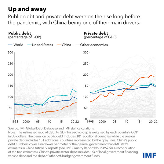 chart comparing public debt to private debt as a percentage of GDP from 1995-2022