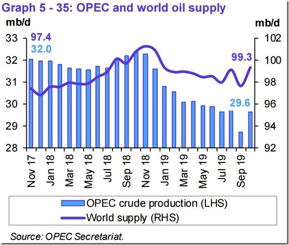 October 2019 OPEC report global oil supply