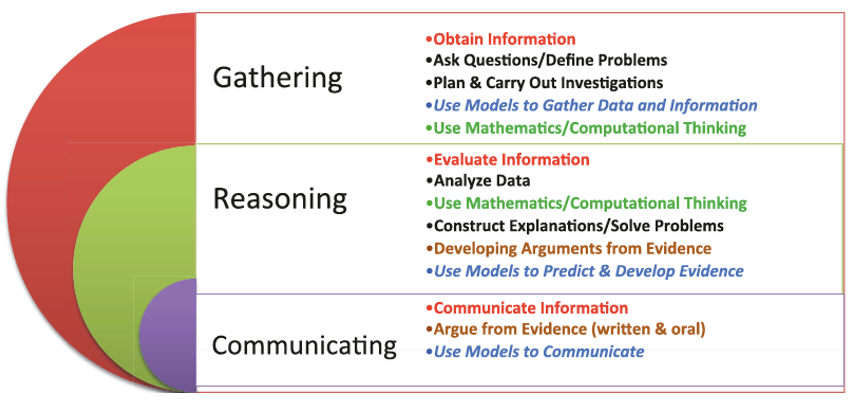 What Does Communicating The Findings Mean