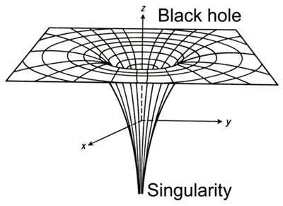 صورة توضح متفردة الثقب الأسود
