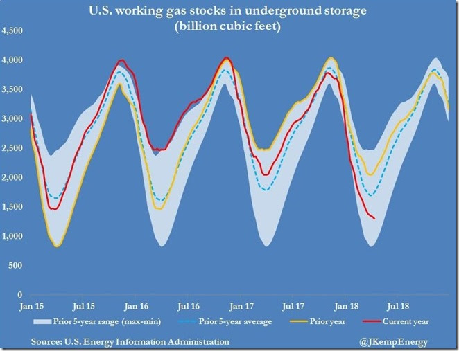 April 19 2018 nat gas in storage as of April 13 via Kemp