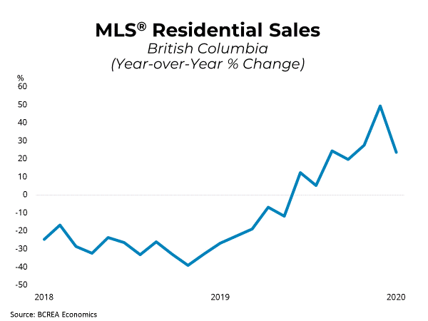 MLS residential sales BC 2020 Kamloops Real Estate Home Sales statistics
