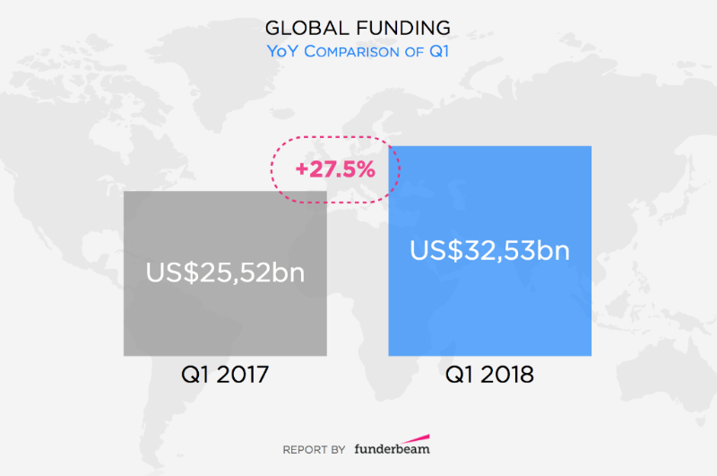Global Funding Report: Q1 2018 brings positive news