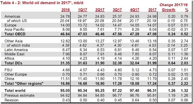 March 2017 global oil demand for February via OPEC