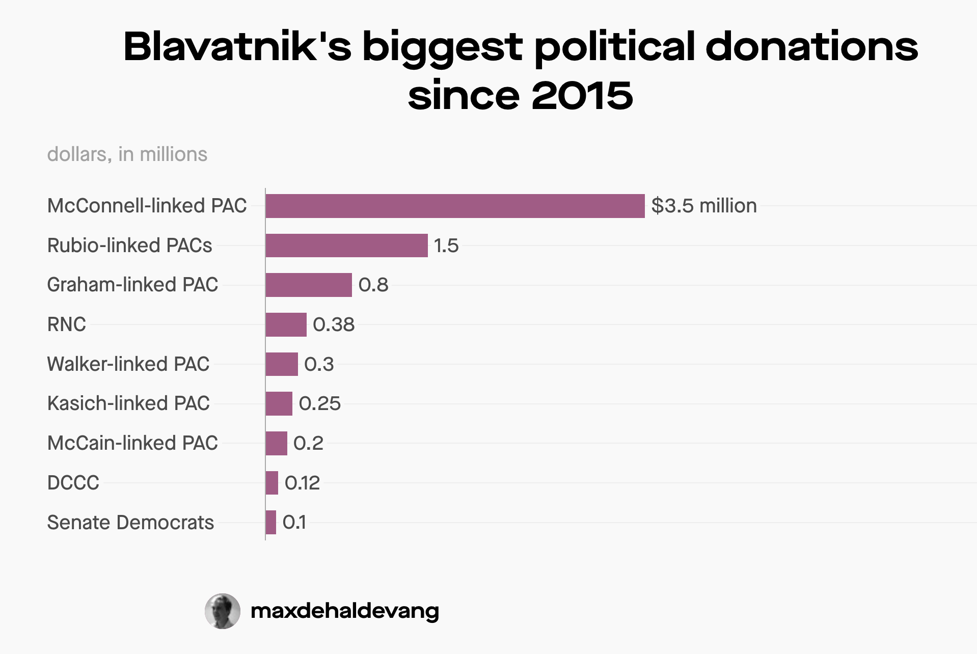 Blavatnik donations