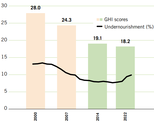Светски ГХИ резултати од 2000-2022