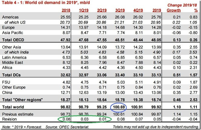 July 2019 OPEC report global oil demand