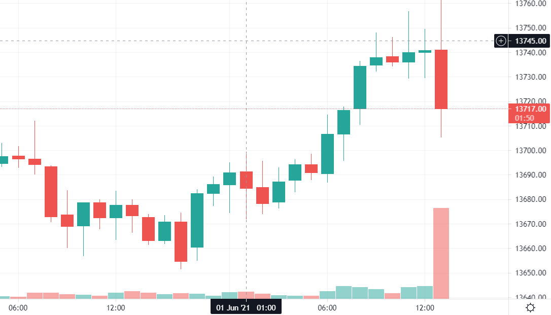 Chart the channel Chart the channel