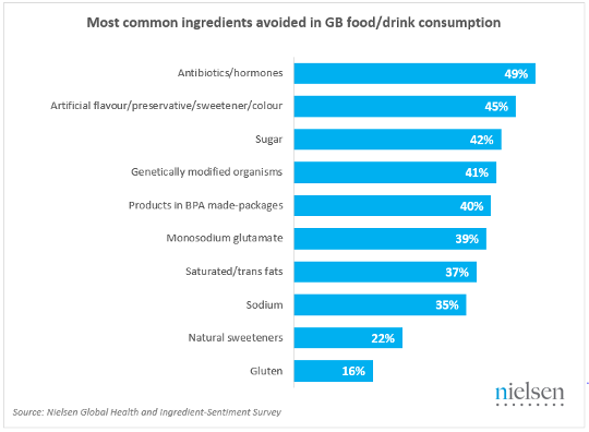 Most common ingredients avoided in GB food/drink consumption