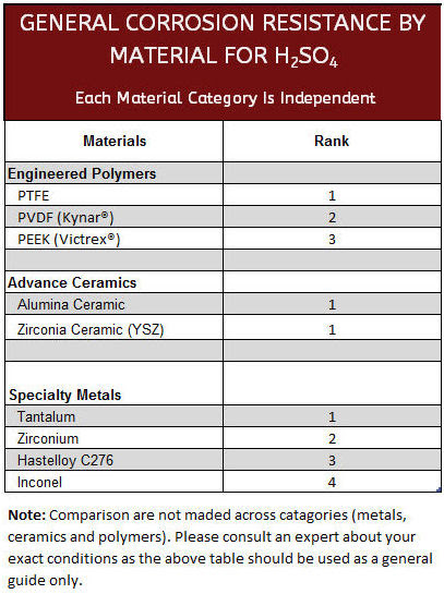 Corrosion Resistant Fasteners