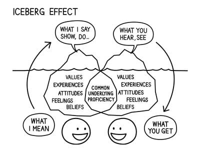 The iceberg effect of communication