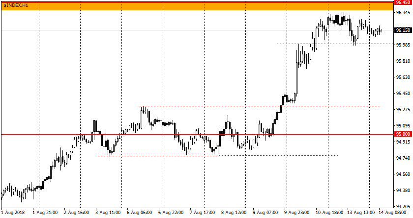 Ценовой график USDX Ценовой график USDX