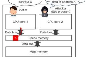 A schematic outlining how a hacker uses cache side-channel attacks.