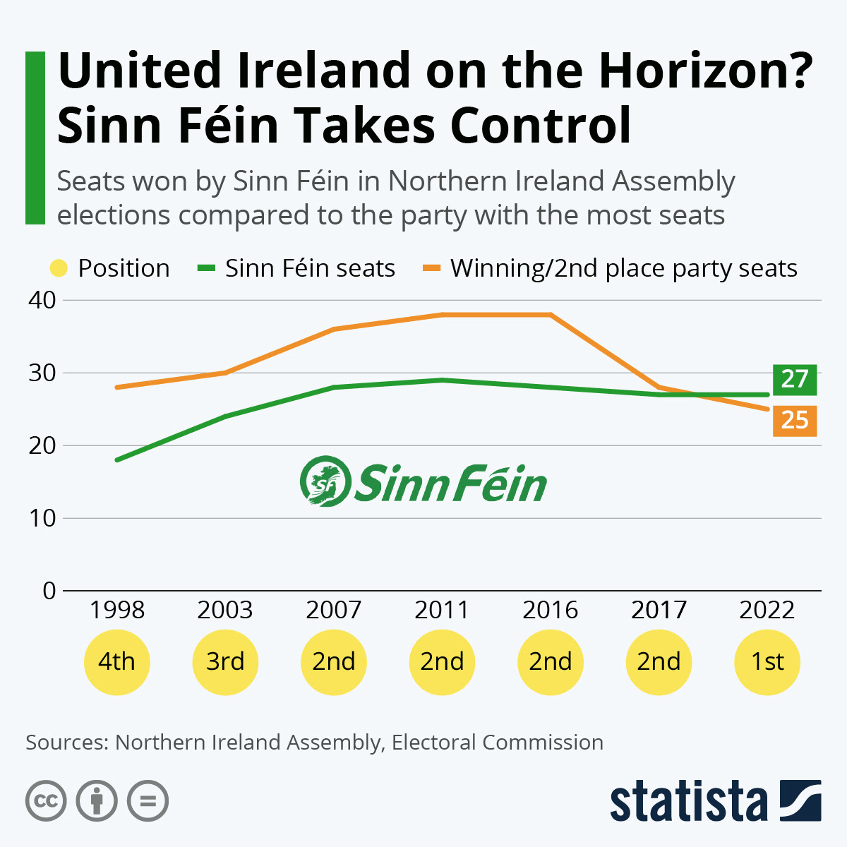 Infographic: United Ireland on the Horizon? Sinn Féin Takes Control For First Time | Statista