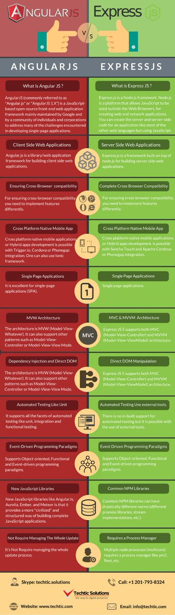Difference between #AngularJS Vs #ExpressJS – Techtic Solutions Difference between #AngularJS Vs #ExpressJS – Techtic Solutions