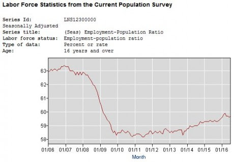 Employment-Population Ratio 2016