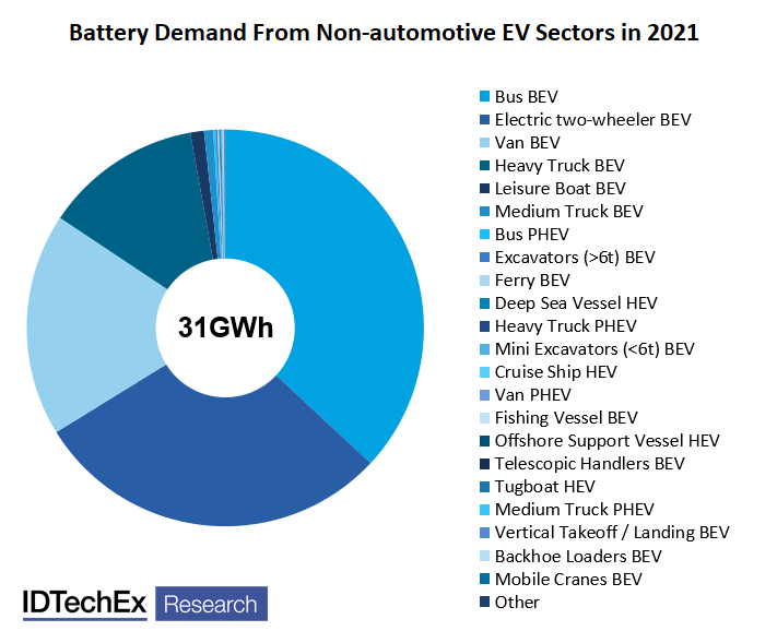 Domanda di batterie da parte dei settori EV non automobilistici nel 2021. Fonte: IDTechEx - “Veicoli elettrici: Terra, mare e aria 2022-2042”
