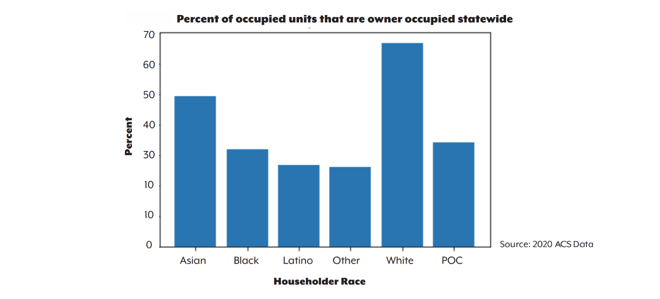 Homeowner Stats - 2020 ACS Data I