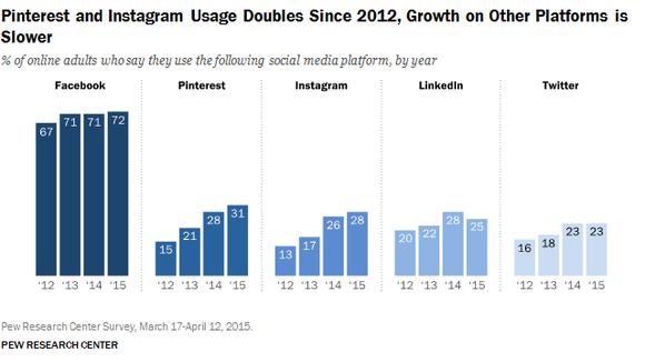 Pinterest and Instagram Usage Doubles