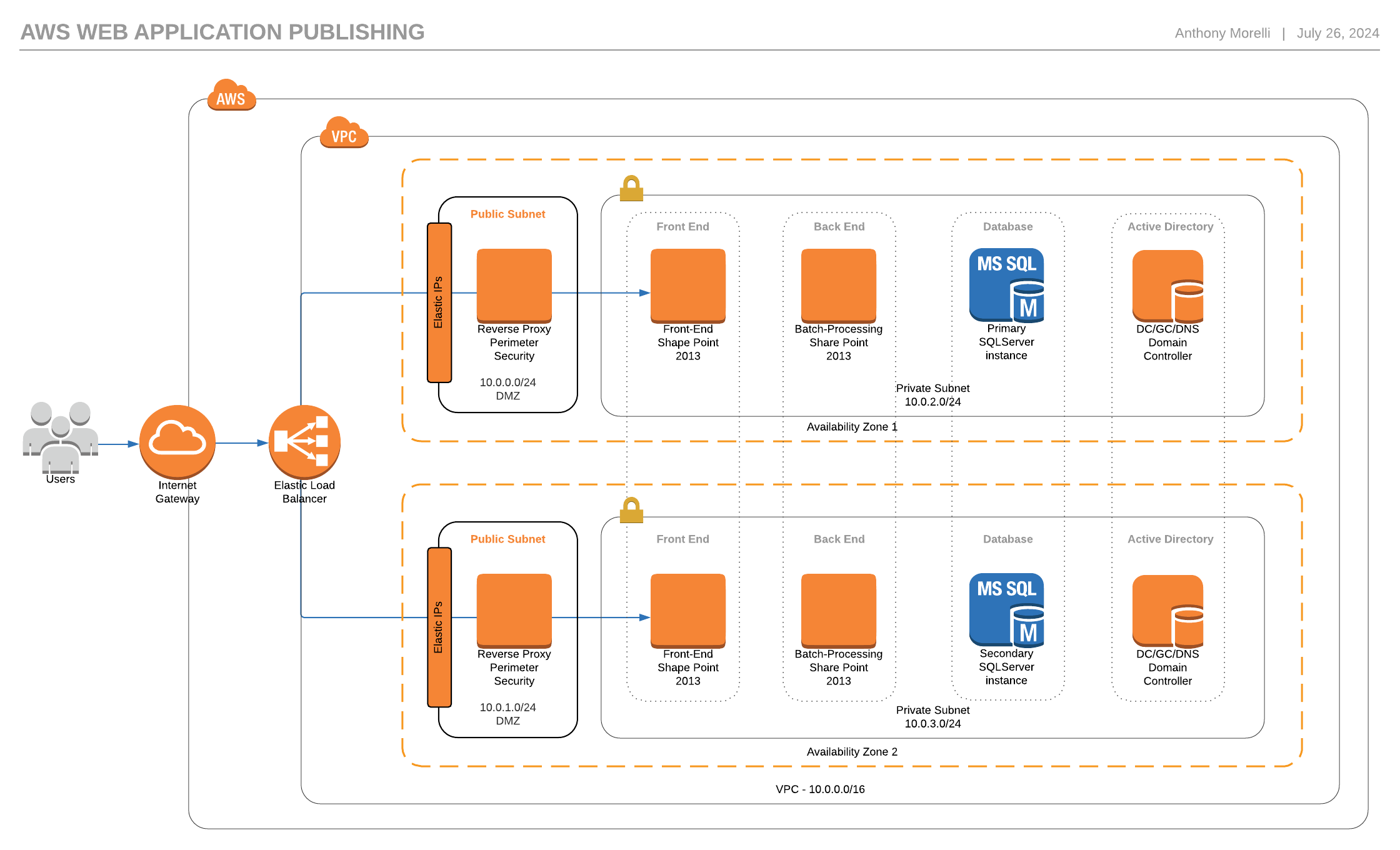 Application publishing. AWS для backend. Lucidchart иконка. Стандарт AWS. Диаграмма окружения платформы AWS.