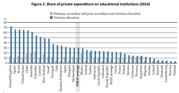  Japan has a high level of private spending on education      