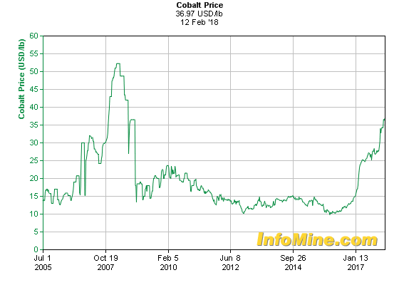 Cobalt price _36.97 Feb 12.png