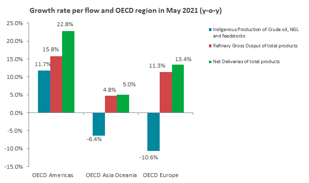 Chart of growth rate per flow and OECD region in May 2021 (y-o-y)