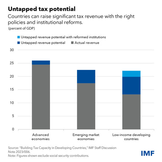 chart showing how different country groupings can raise tax revenues with specific policies and reforms