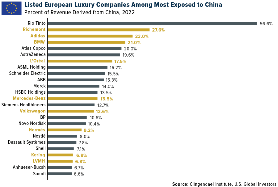 Listed European Luxury Companies Among Most Exposed to China