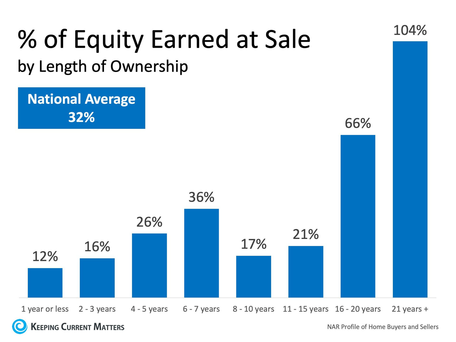 Home Sellers in Q3 Netted $61K at Resale | Keeping Current Matters