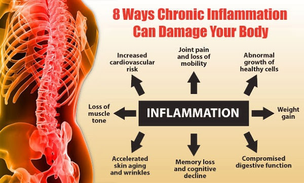 8 Ways Chronic Inflammation Can Damage Your Body