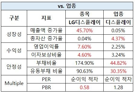 LG디스플레이 업종 대비