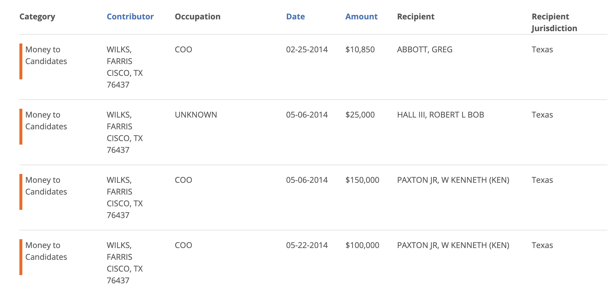 Wilks Brothers donate to Greg Abbott and ken Paxton