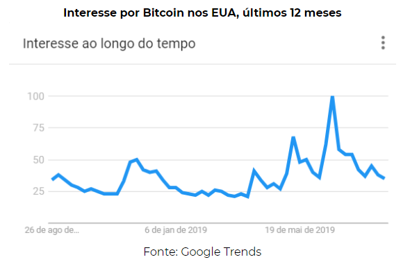 Interesse por Bitcoin