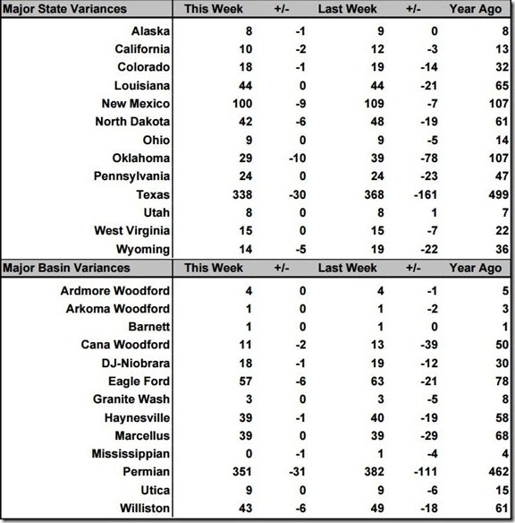 April 3 2020 rig count summary