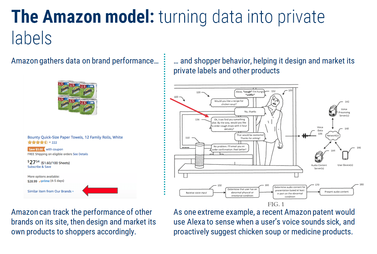 https://s3.amazonaws.com/cbi-research-portal-uploads/2018/11/07112911/tech-in-grocery-amazon-data-model.png